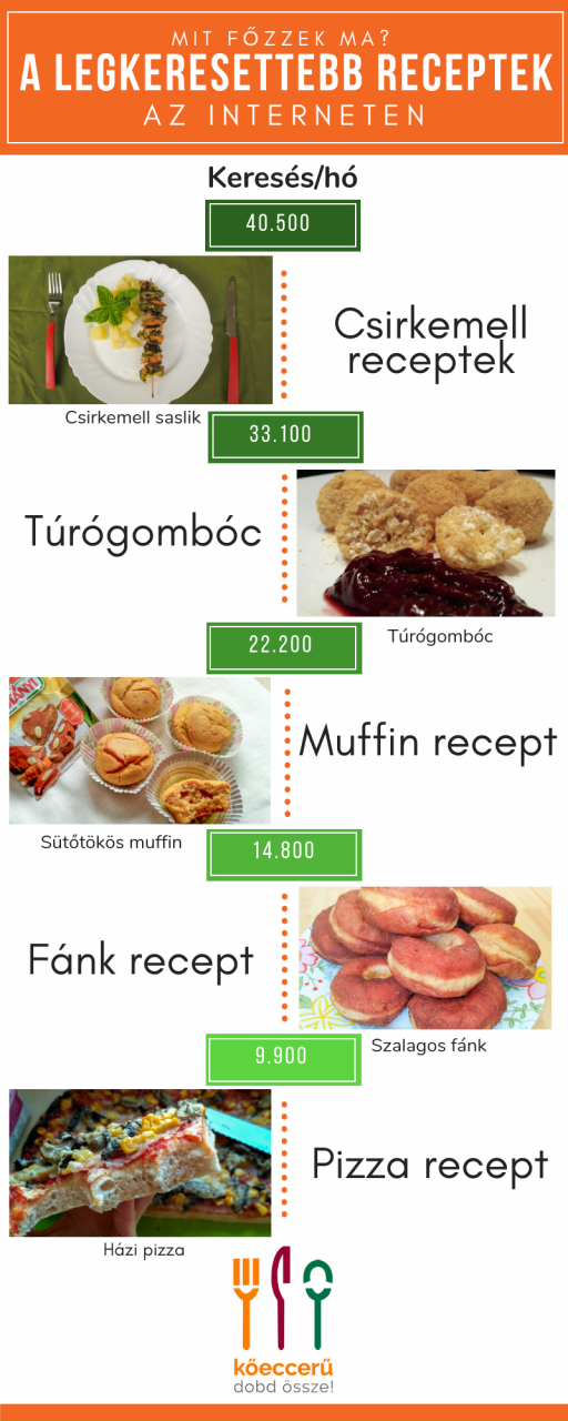Mit főzzek ma? - a legkeresettebb receptek az interneten